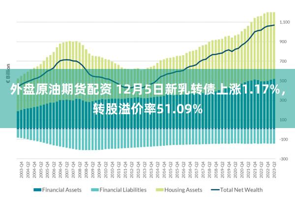 外盘原油期货配资 12月5日新乳转债上涨1.17%，转股溢价率51.09%